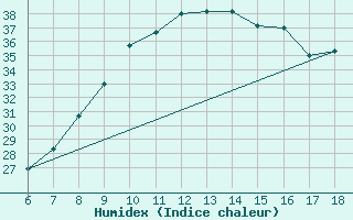 Courbe de l'humidex pour Murcia / Alcantarilla