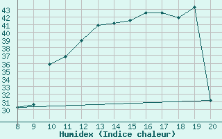 Courbe de l'humidex pour Tilrempt/Hassi R'mel