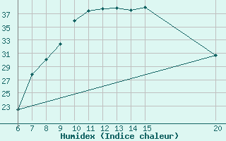 Courbe de l'humidex pour Sanski Most