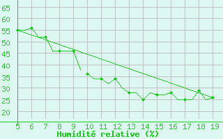 Courbe de l'humidit relative pour Madrid / Getafe