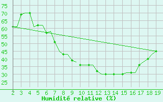 Courbe de l'humidit relative pour Samos Airport