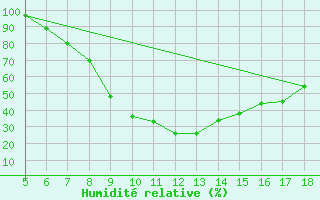 Courbe de l'humidit relative pour Frosinone