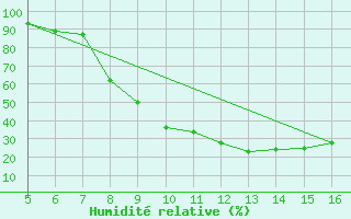 Courbe de l'humidit relative pour Ismailia