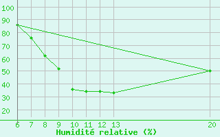 Courbe de l'humidit relative pour Jajce