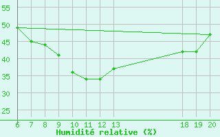 Courbe de l'humidit relative pour Pazin