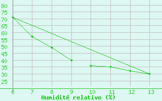 Courbe de l'humidit relative pour Zenica