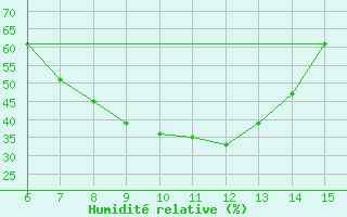Courbe de l'humidit relative pour Erzincan