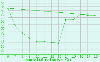 Courbe de l'humidit relative pour Kumkoy