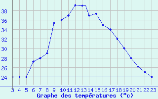 Courbe de tempratures pour Aqaba Airport