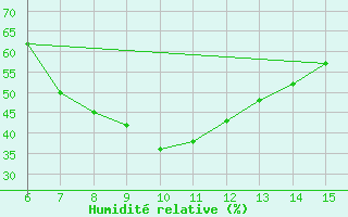 Courbe de l'humidit relative pour Gumushane