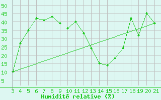 Courbe de l'humidit relative pour Makarska