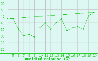 Courbe de l'humidit relative pour Kefalhnia Airport