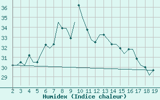 Courbe de l'humidex pour Samos Airport