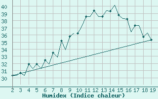 Courbe de l'humidex pour Samos Airport