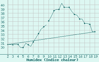 Courbe de l'humidex pour Samos Airport