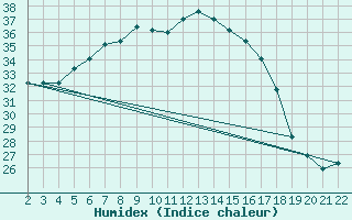 Courbe de l'humidex pour Canakkale