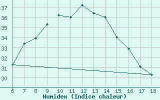 Courbe de l'humidex pour Gaziantep