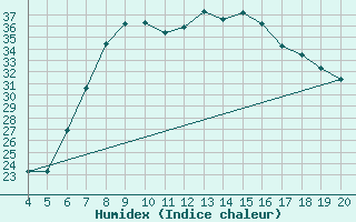 Courbe de l'humidex pour Kefalhnia Airport