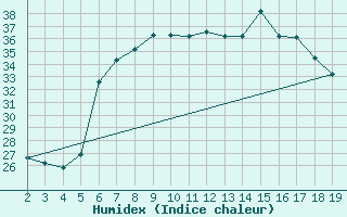 Courbe de l'humidex pour Chios Airport