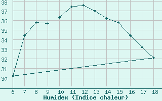 Courbe de l'humidex pour Silifke