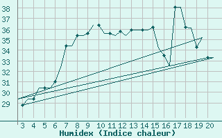 Courbe de l'humidex pour Chrysoupoli Airport