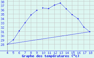 Courbe de tempratures pour Adiyaman