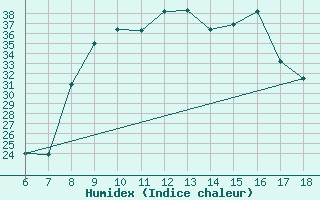 Courbe de l'humidex pour Marina Di Ginosa