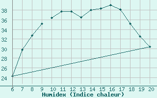 Courbe de l'humidex pour Tuzla