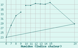 Courbe de l'humidex pour Tuzla