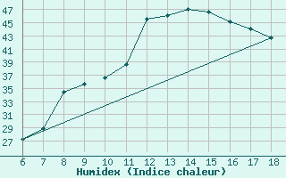 Courbe de l'humidex pour Bou-Saada