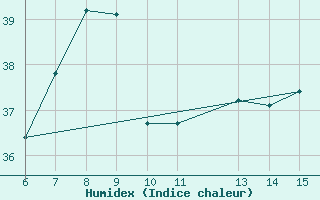 Courbe de l'humidex pour Morphou