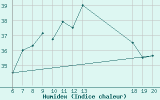 Courbe de l'humidex pour Makarska