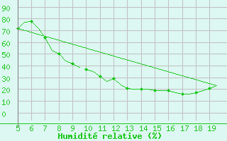 Courbe de l'humidit relative pour Valladolid / Villanubla