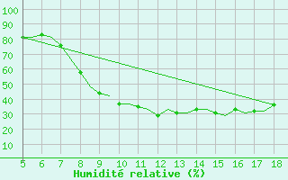 Courbe de l'humidit relative pour Murcia / Alcantarilla