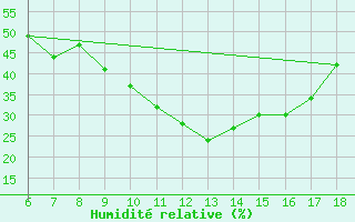 Courbe de l'humidit relative pour Cihanbeyli