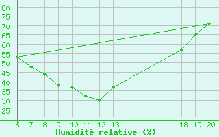 Courbe de l'humidit relative pour Komiza