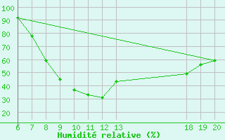 Courbe de l'humidit relative pour Pazin