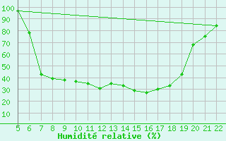 Courbe de l'humidit relative pour Jeloy Island