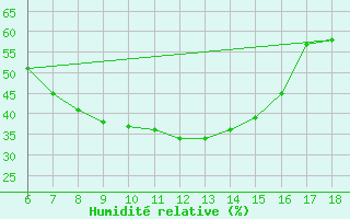 Courbe de l'humidit relative pour Igdir