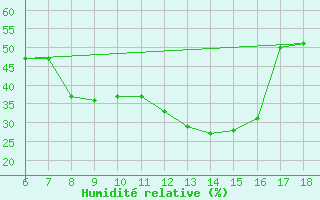 Courbe de l'humidit relative pour Ardahan