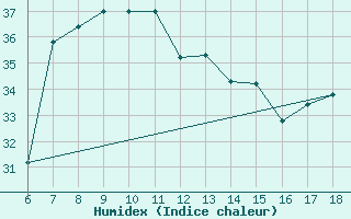 Courbe de l'humidex pour Cozzo Spadaro