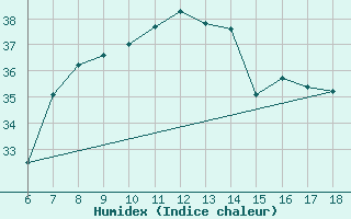 Courbe de l'humidex pour Iskenderun