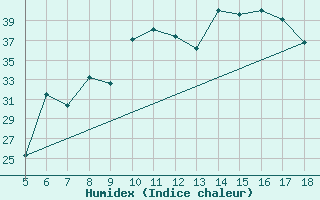 Courbe de l'humidex pour M. Calamita