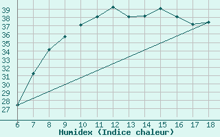 Courbe de l'humidex pour Piacenza