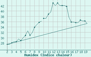 Courbe de l'humidex pour Samos Airport