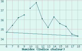 Courbe de l'humidex pour Sinop