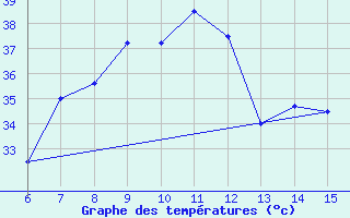 Courbe de tempratures pour Morphou