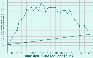 Courbe de l'humidex pour Reus (Esp)