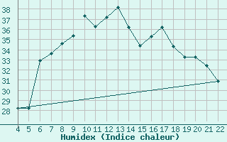 Courbe de l'humidex pour Reggio Calabria