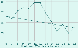 Courbe de l'humidex pour Cozzo Spadaro